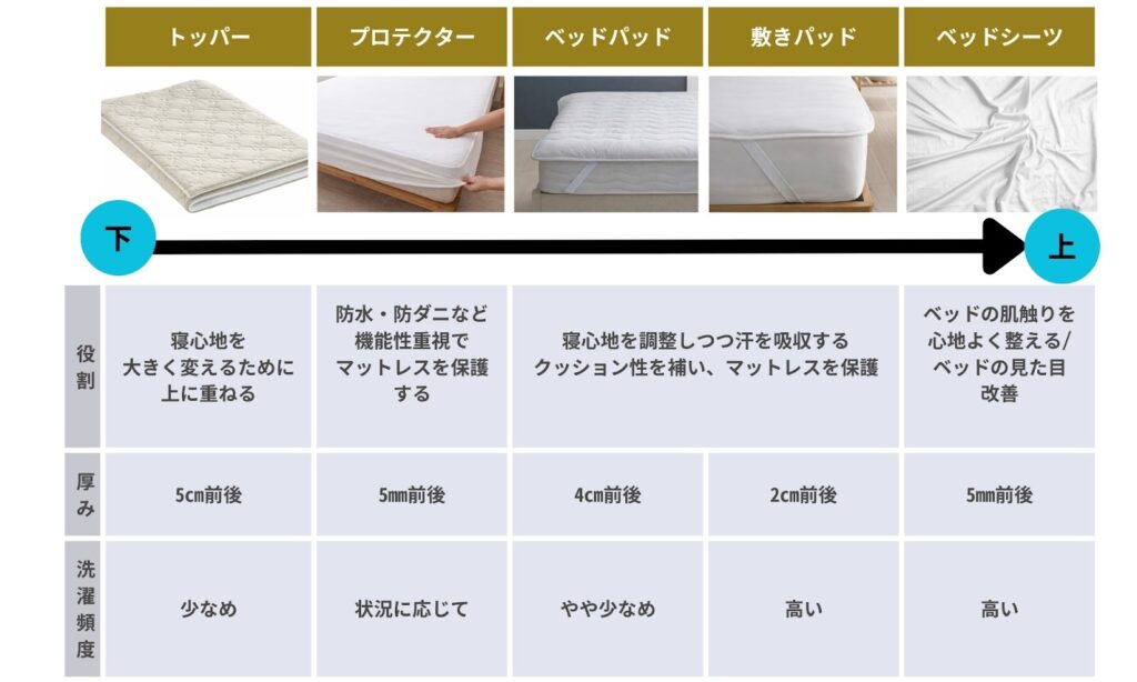 マットレスカバーの種類とそれぞれの役割・厚み・洗濯頻度の比較表